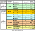 Geometric Dimensioning and Tolerancing (GD&T)